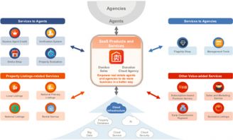 赴美IPO背后的戰略轉型 房多多精耕行業數年，押注企業網絡技術服務轉對了